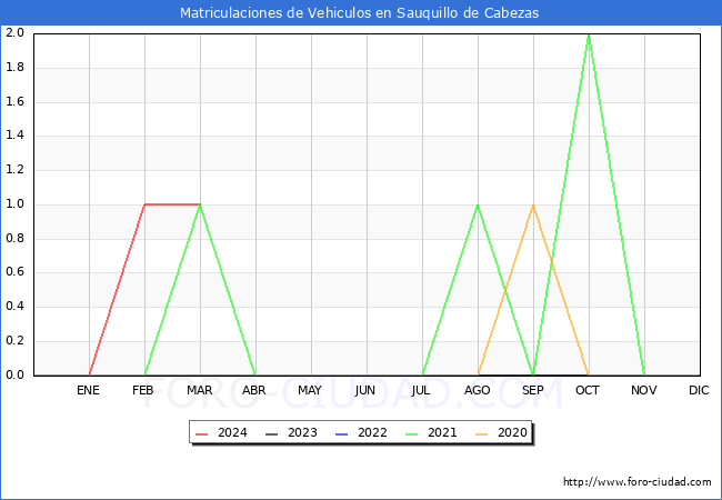 estadsticas de Vehiculos Matriculados en el Municipio de Sauquillo de Cabezas hasta Marzo del 2024.