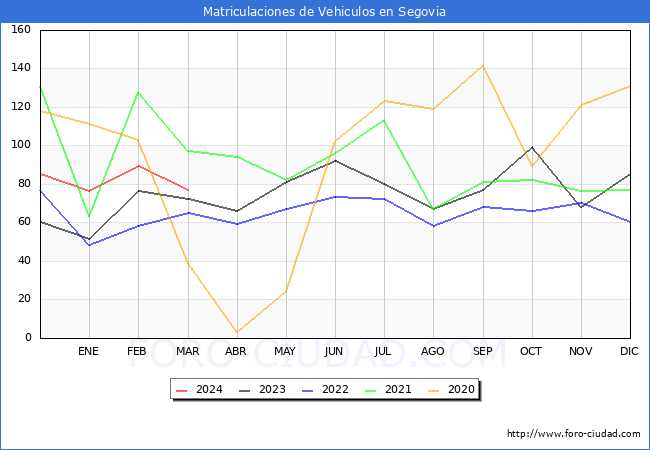 estadsticas de Vehiculos Matriculados en el Municipio de Segovia hasta Marzo del 2024.