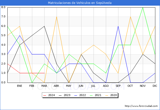 estadsticas de Vehiculos Matriculados en el Municipio de Seplveda hasta Marzo del 2024.