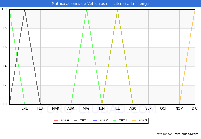 estadsticas de Vehiculos Matriculados en el Municipio de Tabanera la Luenga hasta Marzo del 2024.