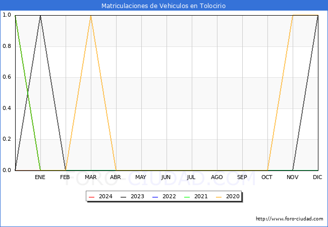 estadsticas de Vehiculos Matriculados en el Municipio de Tolocirio hasta Marzo del 2024.