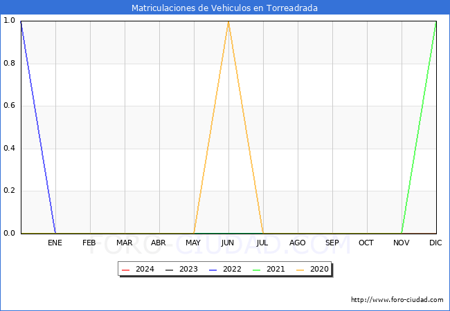 estadsticas de Vehiculos Matriculados en el Municipio de Torreadrada hasta Marzo del 2024.
