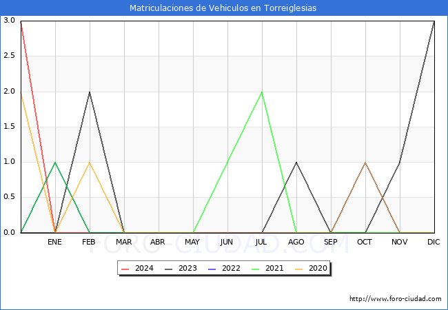 estadsticas de Vehiculos Matriculados en el Municipio de Torreiglesias hasta Marzo del 2024.