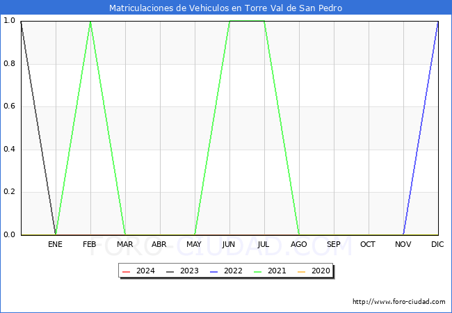 estadsticas de Vehiculos Matriculados en el Municipio de Torre Val de San Pedro hasta Marzo del 2024.