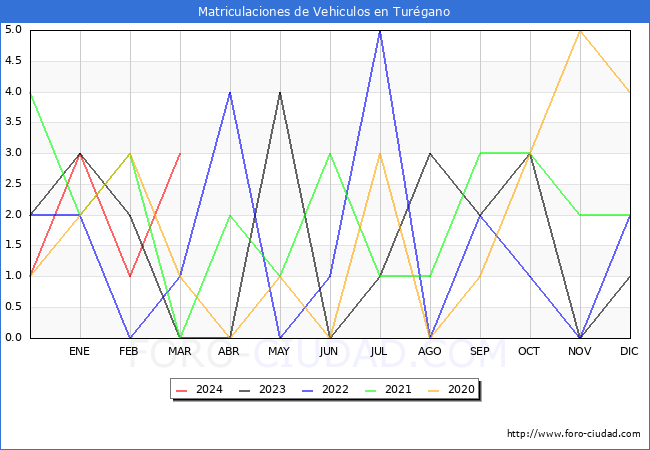 estadsticas de Vehiculos Matriculados en el Municipio de Turgano hasta Marzo del 2024.