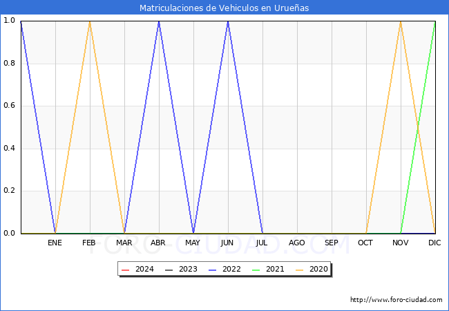 estadsticas de Vehiculos Matriculados en el Municipio de Urueas hasta Marzo del 2024.