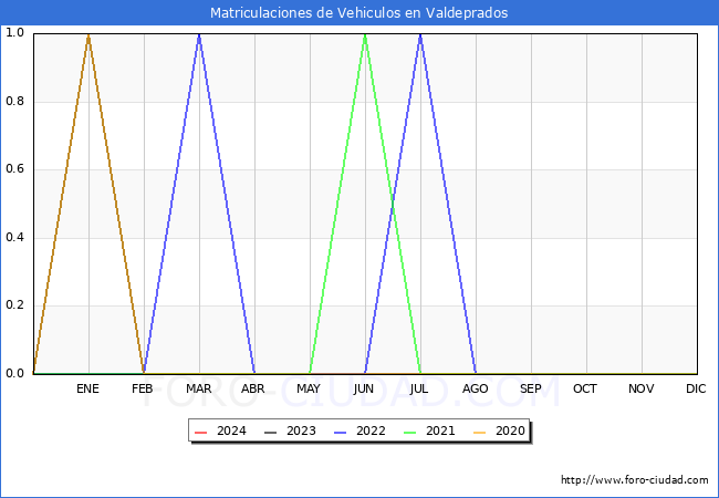 estadsticas de Vehiculos Matriculados en el Municipio de Valdeprados hasta Marzo del 2024.