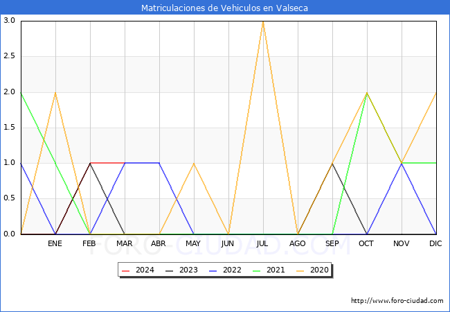 estadsticas de Vehiculos Matriculados en el Municipio de Valseca hasta Marzo del 2024.