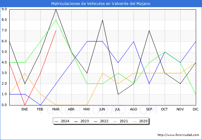 estadsticas de Vehiculos Matriculados en el Municipio de Valverde del Majano hasta Marzo del 2024.