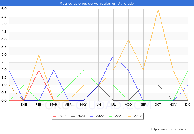 estadsticas de Vehiculos Matriculados en el Municipio de Vallelado hasta Marzo del 2024.