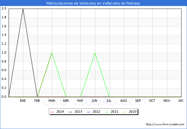 estadsticas de Vehiculos Matriculados en el Municipio de Valleruela de Pedraza hasta Marzo del 2024.