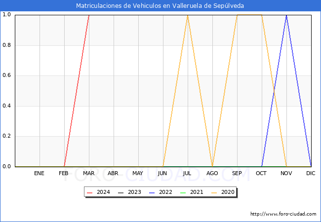 estadsticas de Vehiculos Matriculados en el Municipio de Valleruela de Seplveda hasta Marzo del 2024.