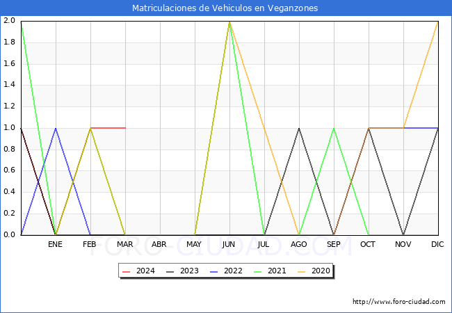 estadsticas de Vehiculos Matriculados en el Municipio de Veganzones hasta Marzo del 2024.