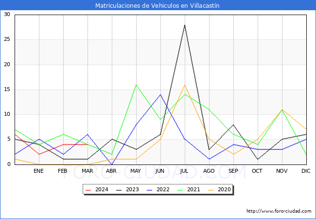 estadsticas de Vehiculos Matriculados en el Municipio de Villacastn hasta Marzo del 2024.