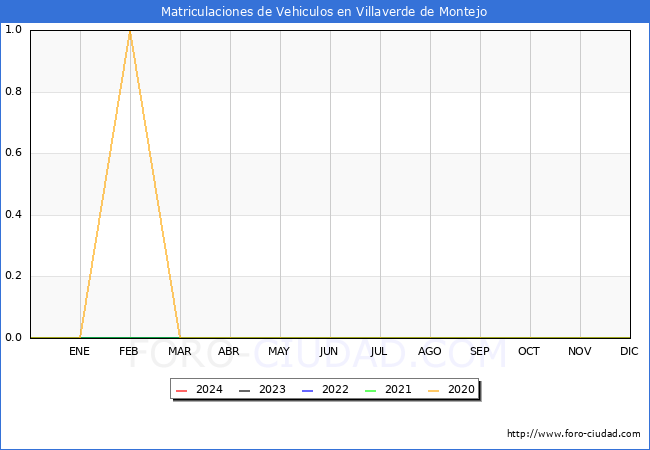 estadsticas de Vehiculos Matriculados en el Municipio de Villaverde de Montejo hasta Marzo del 2024.