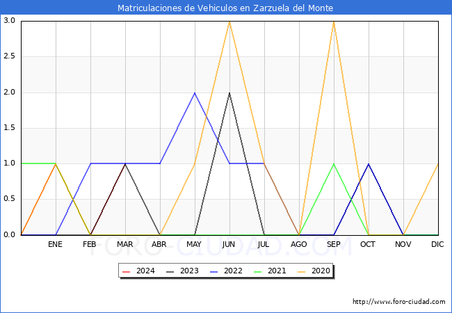 estadsticas de Vehiculos Matriculados en el Municipio de Zarzuela del Monte hasta Marzo del 2024.