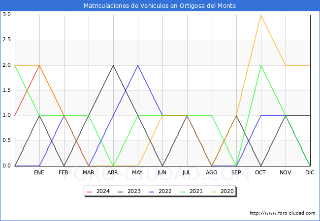 estadsticas de Vehiculos Matriculados en el Municipio de Ortigosa del Monte hasta Marzo del 2024.