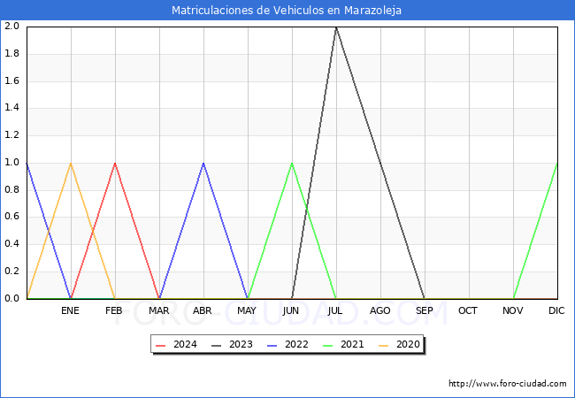 estadsticas de Vehiculos Matriculados en el Municipio de Marazoleja hasta Marzo del 2024.