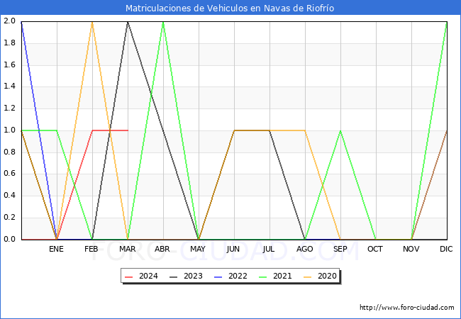 estadsticas de Vehiculos Matriculados en el Municipio de Navas de Riofro hasta Marzo del 2024.