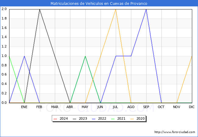 estadsticas de Vehiculos Matriculados en el Municipio de Cuevas de Provanco hasta Marzo del 2024.