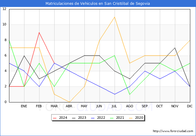 estadsticas de Vehiculos Matriculados en el Municipio de San Cristbal de Segovia hasta Marzo del 2024.