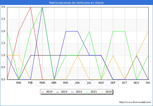 estadsticas de Vehiculos Matriculados en el Municipio de Alans hasta Marzo del 2024.