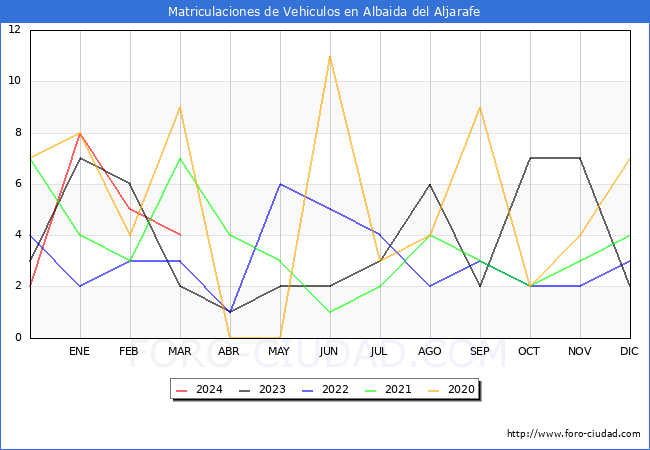 estadsticas de Vehiculos Matriculados en el Municipio de Albaida del Aljarafe hasta Marzo del 2024.
