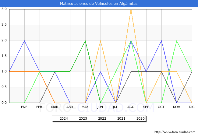 estadsticas de Vehiculos Matriculados en el Municipio de Algmitas hasta Marzo del 2024.