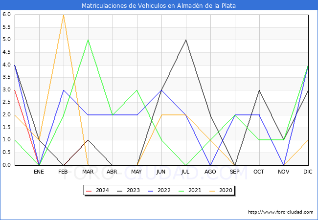 estadsticas de Vehiculos Matriculados en el Municipio de Almadn de la Plata hasta Marzo del 2024.