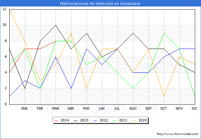 estadsticas de Vehiculos Matriculados en el Municipio de Aznalczar hasta Marzo del 2024.