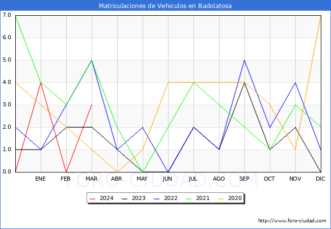 estadsticas de Vehiculos Matriculados en el Municipio de Badolatosa hasta Marzo del 2024.