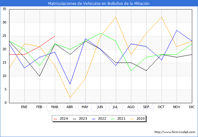 estadsticas de Vehiculos Matriculados en el Municipio de Bollullos de la Mitacin hasta Marzo del 2024.