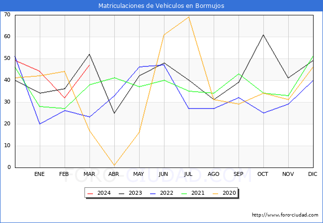 estadsticas de Vehiculos Matriculados en el Municipio de Bormujos hasta Marzo del 2024.