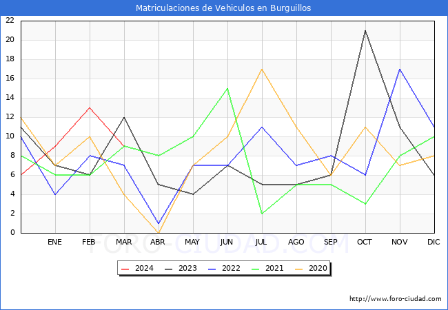 estadsticas de Vehiculos Matriculados en el Municipio de Burguillos hasta Marzo del 2024.