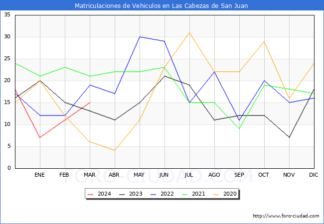 estadsticas de Vehiculos Matriculados en el Municipio de Las Cabezas de San Juan hasta Marzo del 2024.