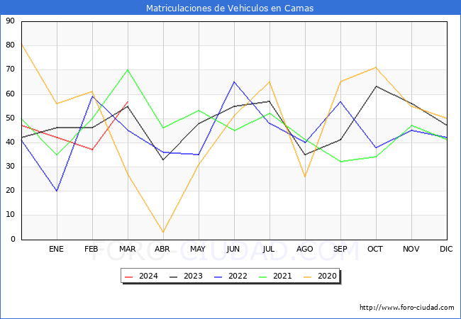 estadsticas de Vehiculos Matriculados en el Municipio de Camas hasta Marzo del 2024.