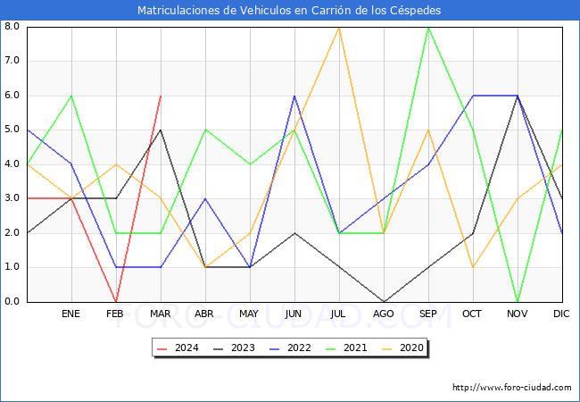estadsticas de Vehiculos Matriculados en el Municipio de Carrin de los Cspedes hasta Marzo del 2024.