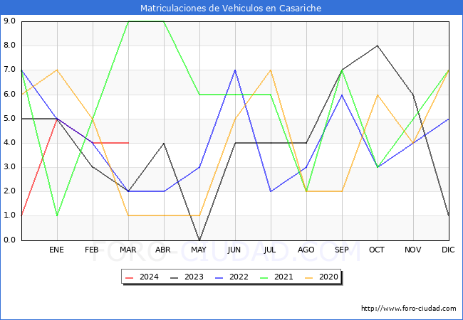 estadsticas de Vehiculos Matriculados en el Municipio de Casariche hasta Marzo del 2024.
