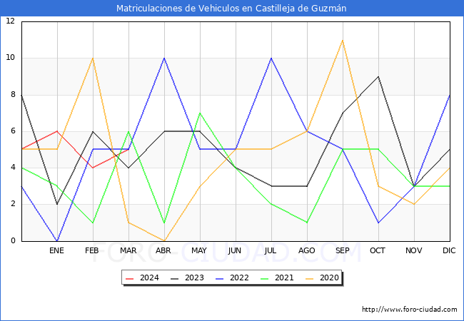estadsticas de Vehiculos Matriculados en el Municipio de Castilleja de Guzmn hasta Marzo del 2024.