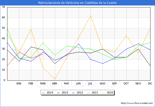 estadsticas de Vehiculos Matriculados en el Municipio de Castilleja de la Cuesta hasta Marzo del 2024.