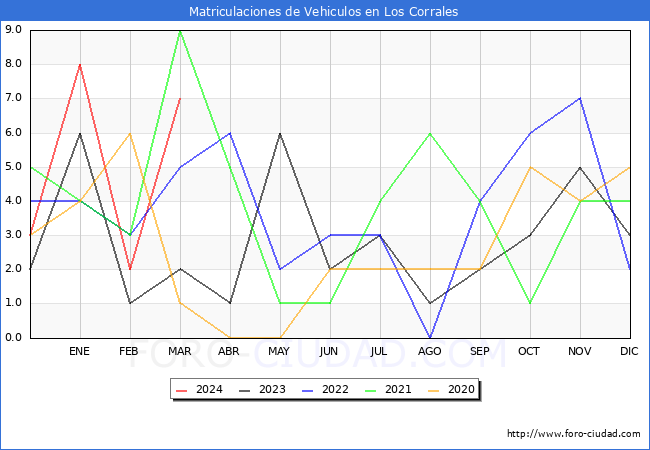 estadsticas de Vehiculos Matriculados en el Municipio de Los Corrales hasta Marzo del 2024.