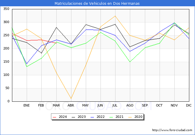 estadsticas de Vehiculos Matriculados en el Municipio de Dos Hermanas hasta Marzo del 2024.