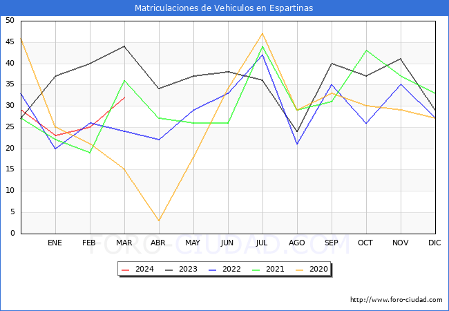 estadsticas de Vehiculos Matriculados en el Municipio de Espartinas hasta Marzo del 2024.