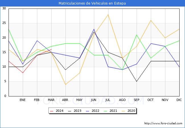 estadsticas de Vehiculos Matriculados en el Municipio de Estepa hasta Marzo del 2024.