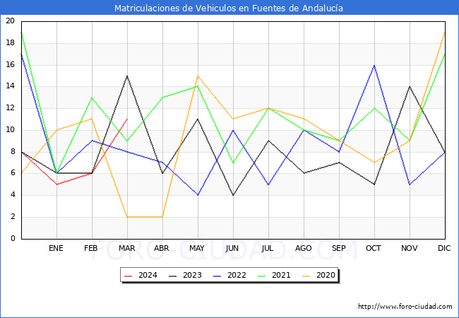 estadsticas de Vehiculos Matriculados en el Municipio de Fuentes de Andaluca hasta Marzo del 2024.