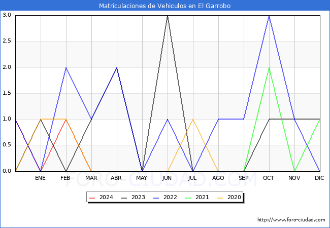 estadsticas de Vehiculos Matriculados en el Municipio de El Garrobo hasta Marzo del 2024.