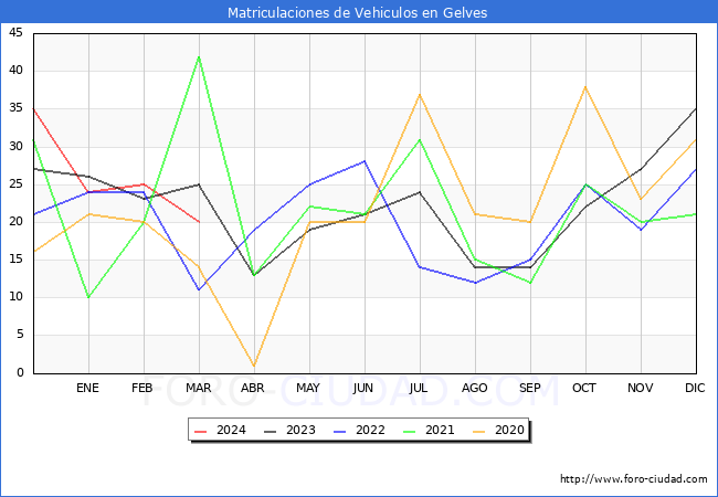 estadsticas de Vehiculos Matriculados en el Municipio de Gelves hasta Marzo del 2024.