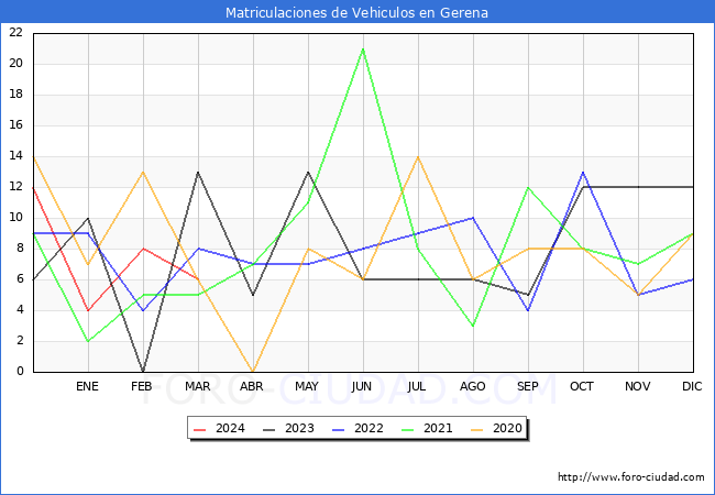 estadsticas de Vehiculos Matriculados en el Municipio de Gerena hasta Marzo del 2024.
