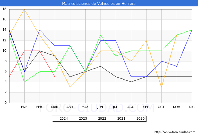 estadsticas de Vehiculos Matriculados en el Municipio de Herrera hasta Marzo del 2024.