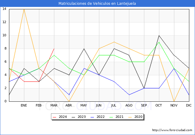 estadsticas de Vehiculos Matriculados en el Municipio de Lantejuela hasta Marzo del 2024.